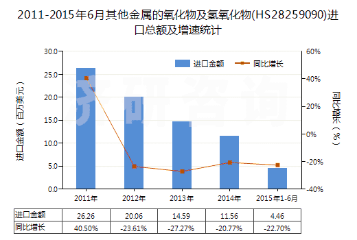 2011-2015年6月其他金屬的氧化物及氫氧化物(HS28259090)進口總額及增速統(tǒng)計